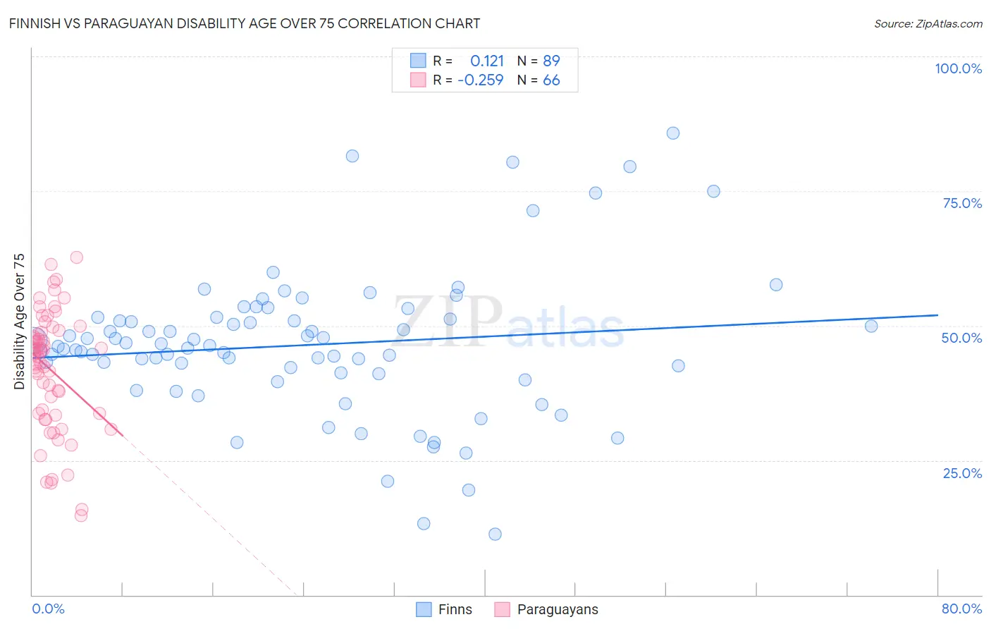 Finnish vs Paraguayan Disability Age Over 75