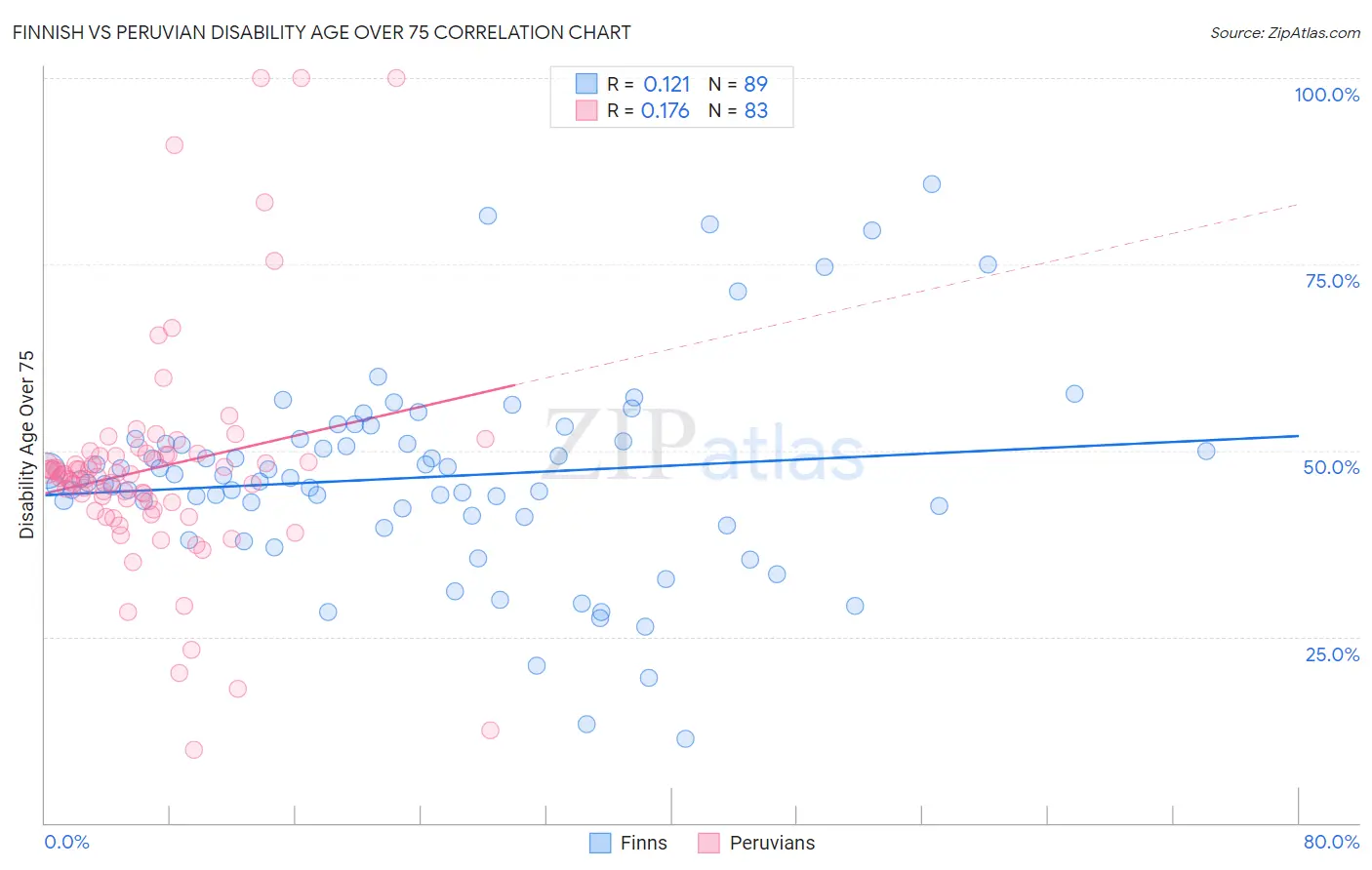 Finnish vs Peruvian Disability Age Over 75