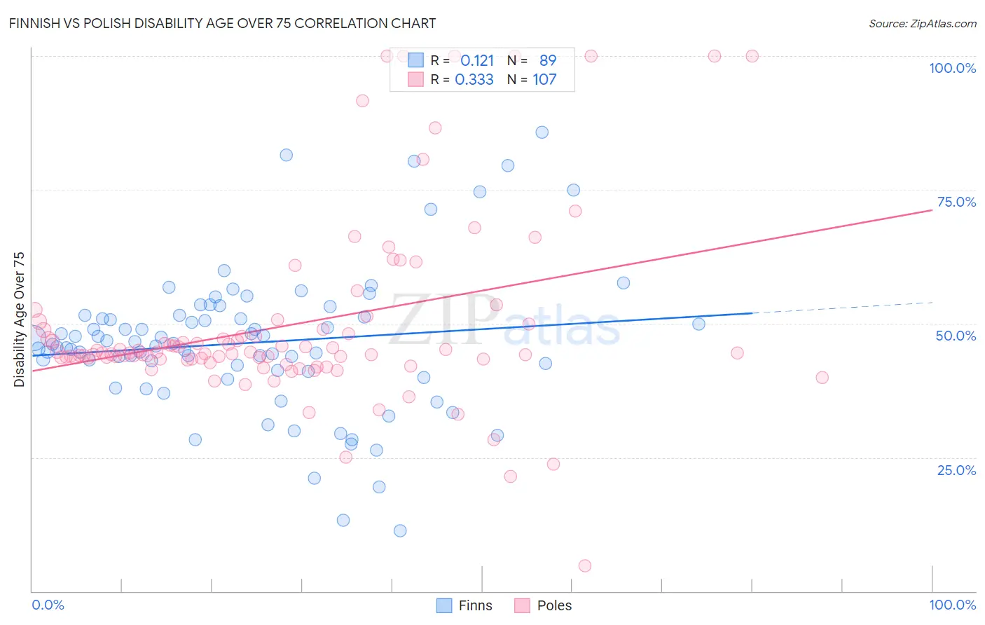 Finnish vs Polish Disability Age Over 75