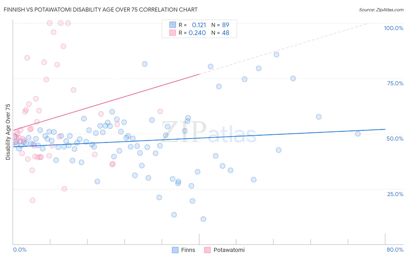Finnish vs Potawatomi Disability Age Over 75