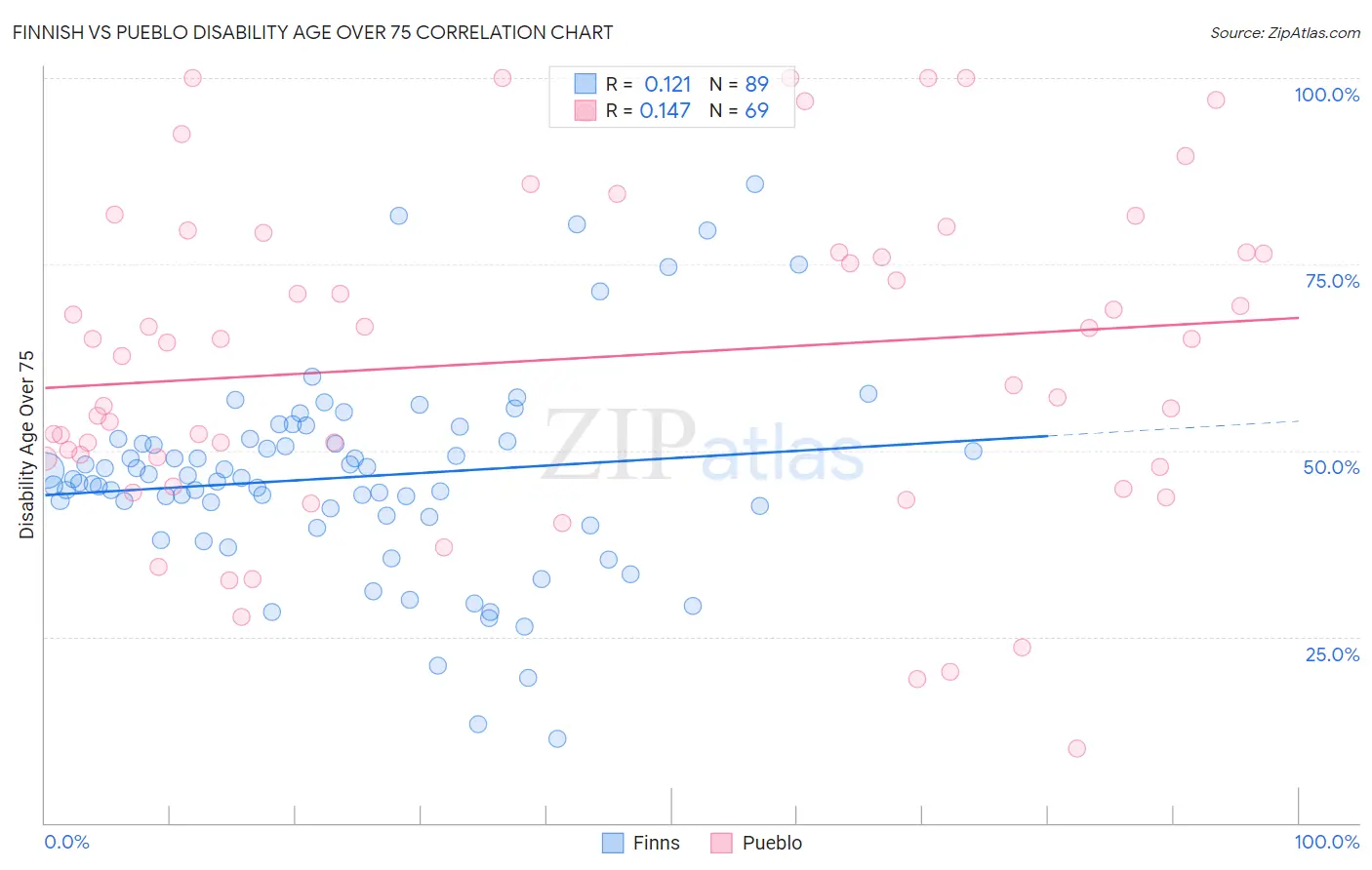 Finnish vs Pueblo Disability Age Over 75