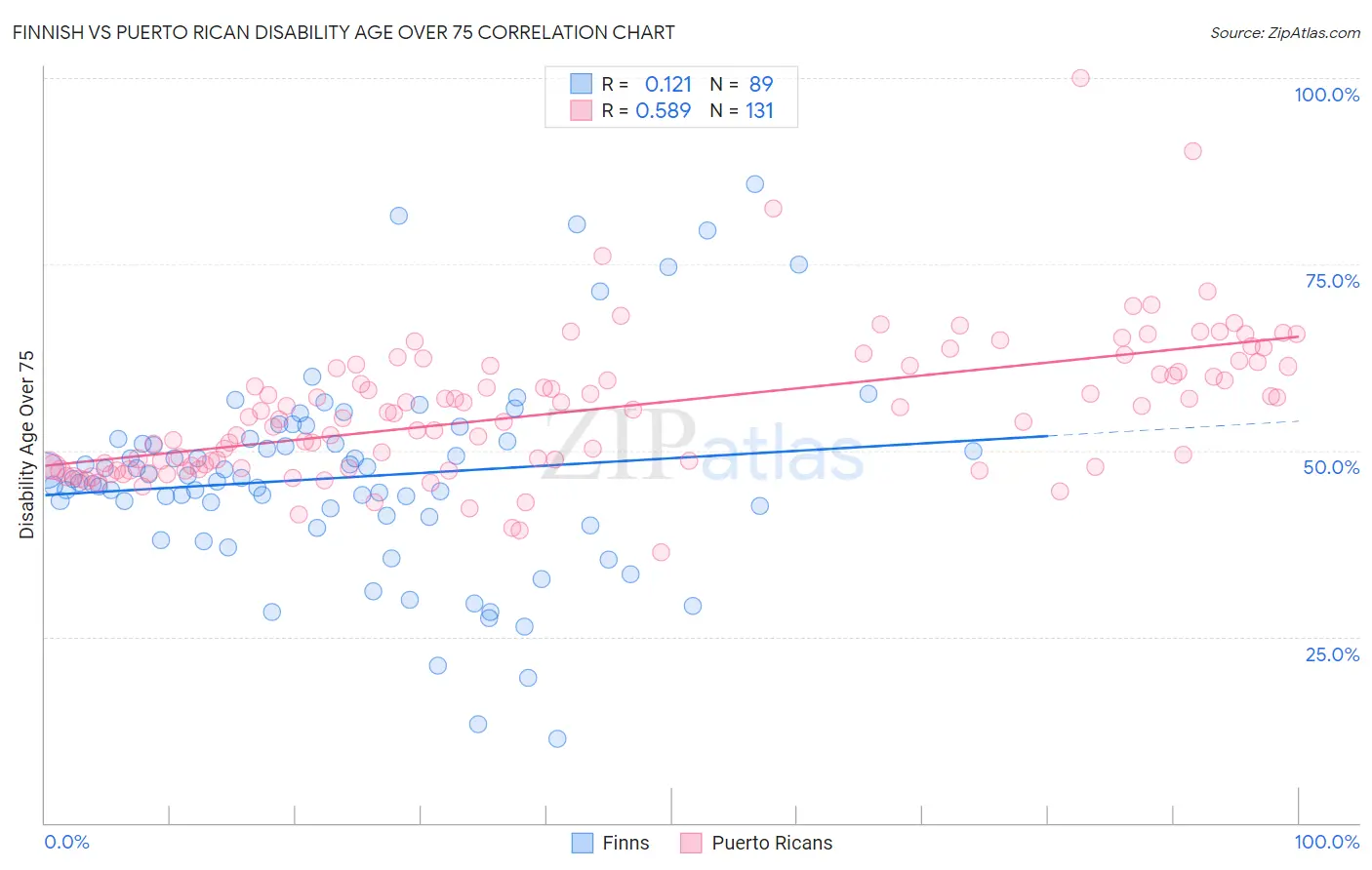 Finnish vs Puerto Rican Disability Age Over 75