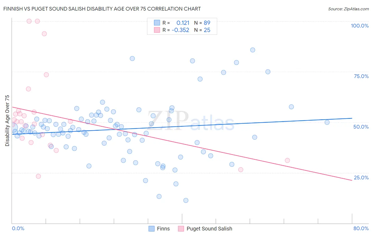 Finnish vs Puget Sound Salish Disability Age Over 75
