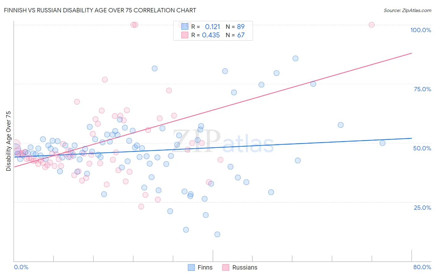 Finnish vs Russian Disability Age Over 75