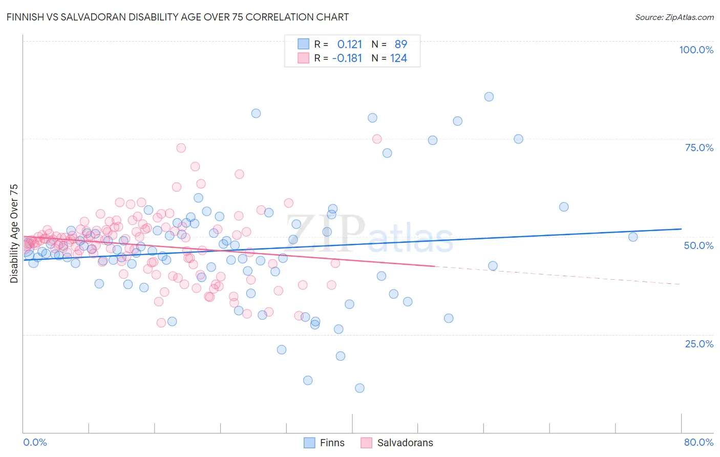 Finnish vs Salvadoran Disability Age Over 75