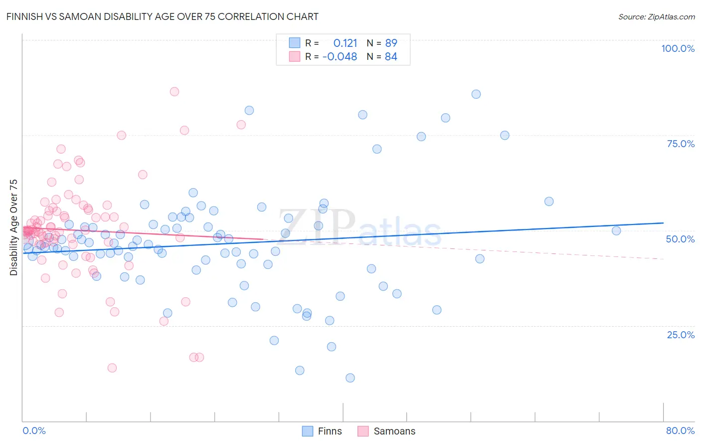 Finnish vs Samoan Disability Age Over 75