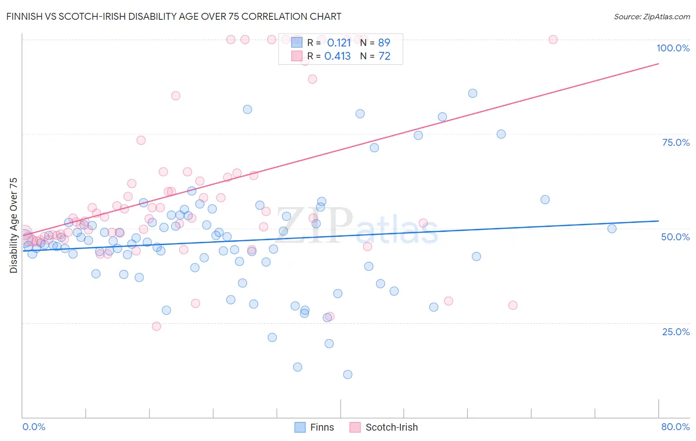 Finnish vs Scotch-Irish Disability Age Over 75