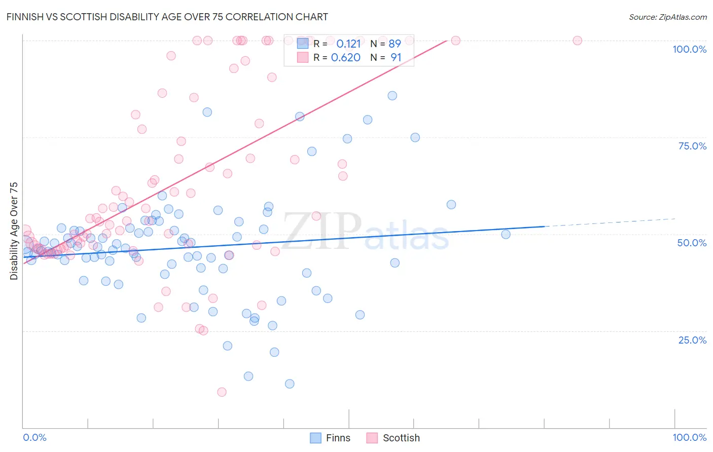 Finnish vs Scottish Disability Age Over 75