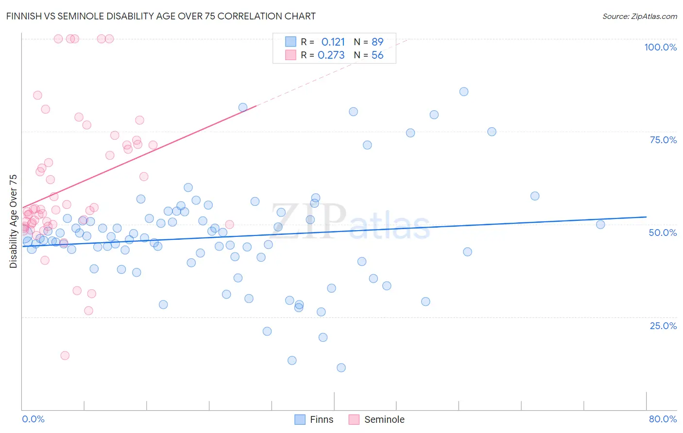 Finnish vs Seminole Disability Age Over 75