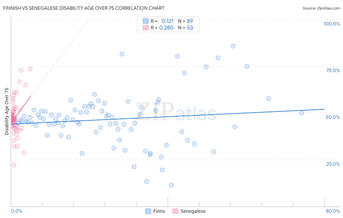 Finnish vs Senegalese Disability Age Over 75