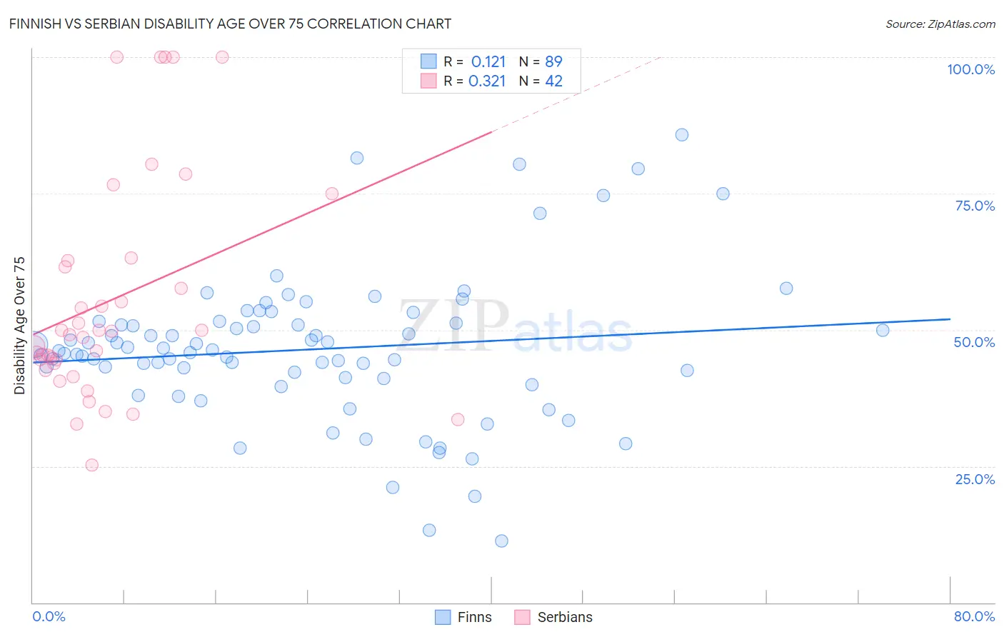 Finnish vs Serbian Disability Age Over 75