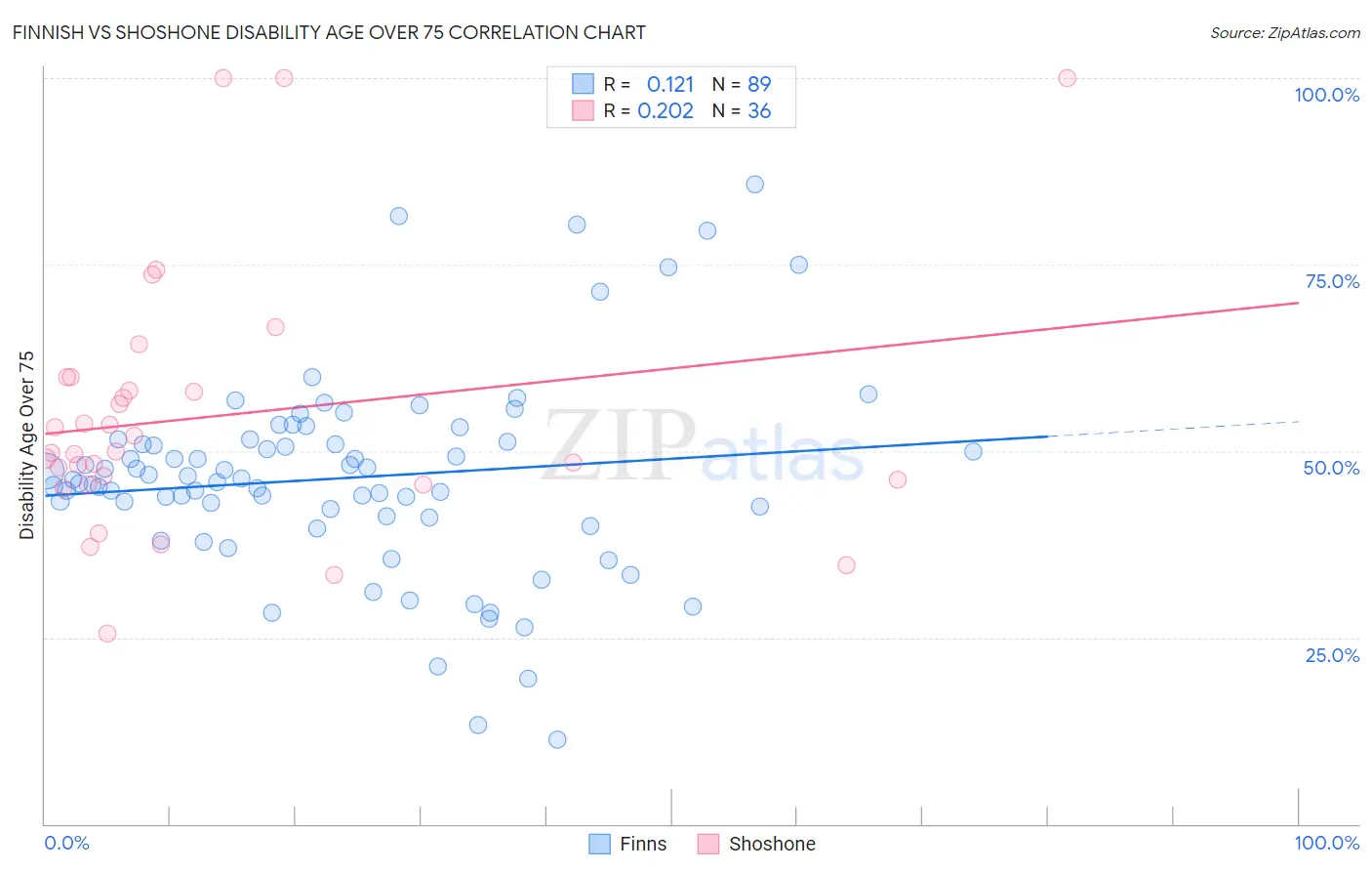 Finnish vs Shoshone Disability Age Over 75
