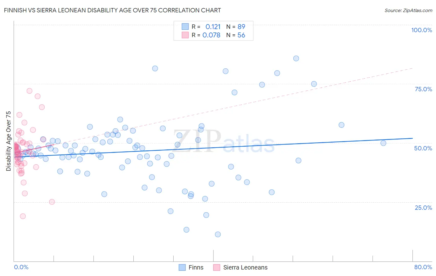 Finnish vs Sierra Leonean Disability Age Over 75