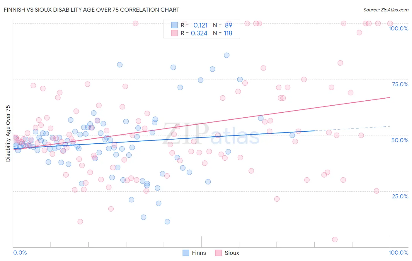 Finnish vs Sioux Disability Age Over 75