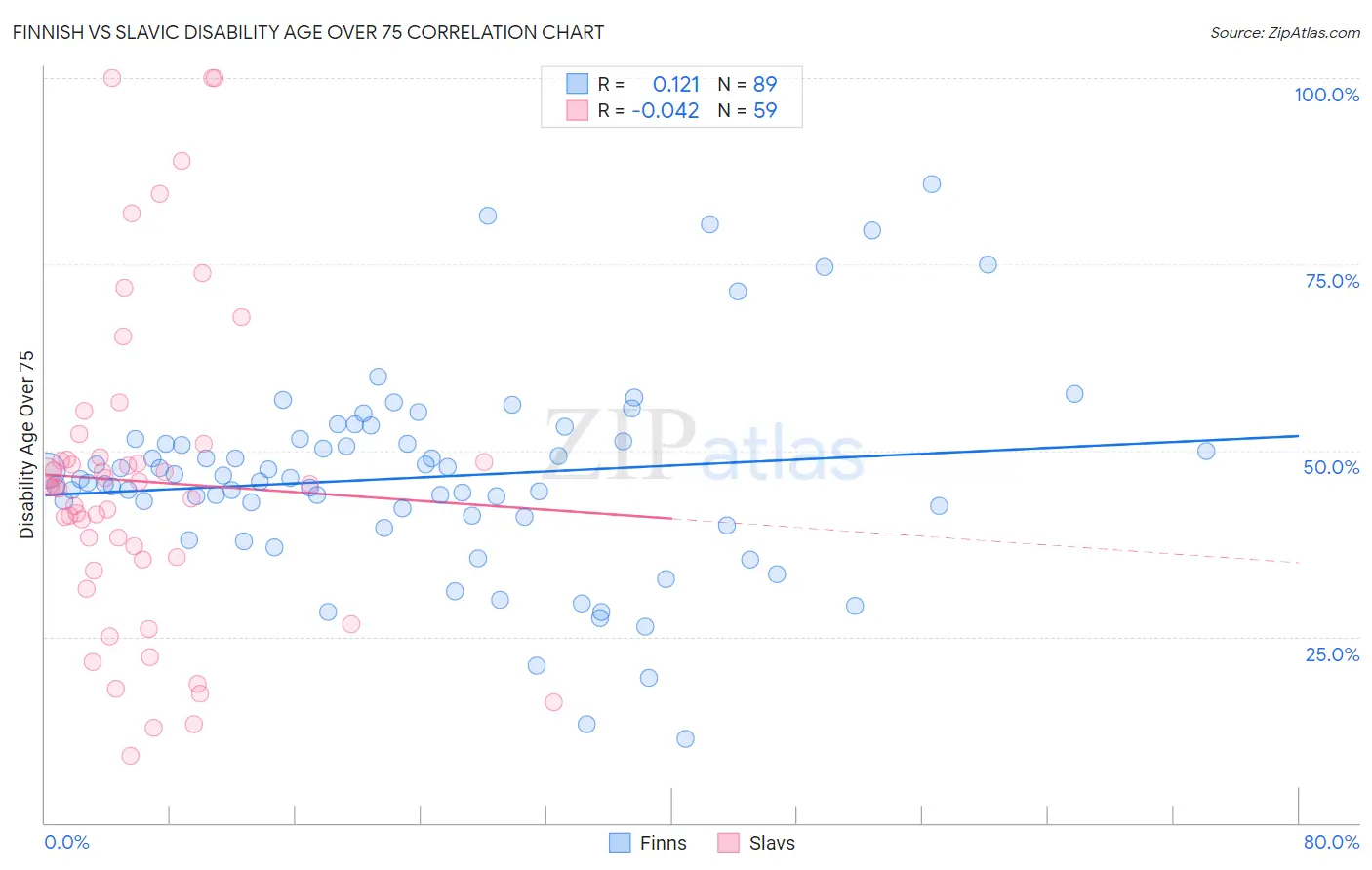 Finnish vs Slavic Disability Age Over 75