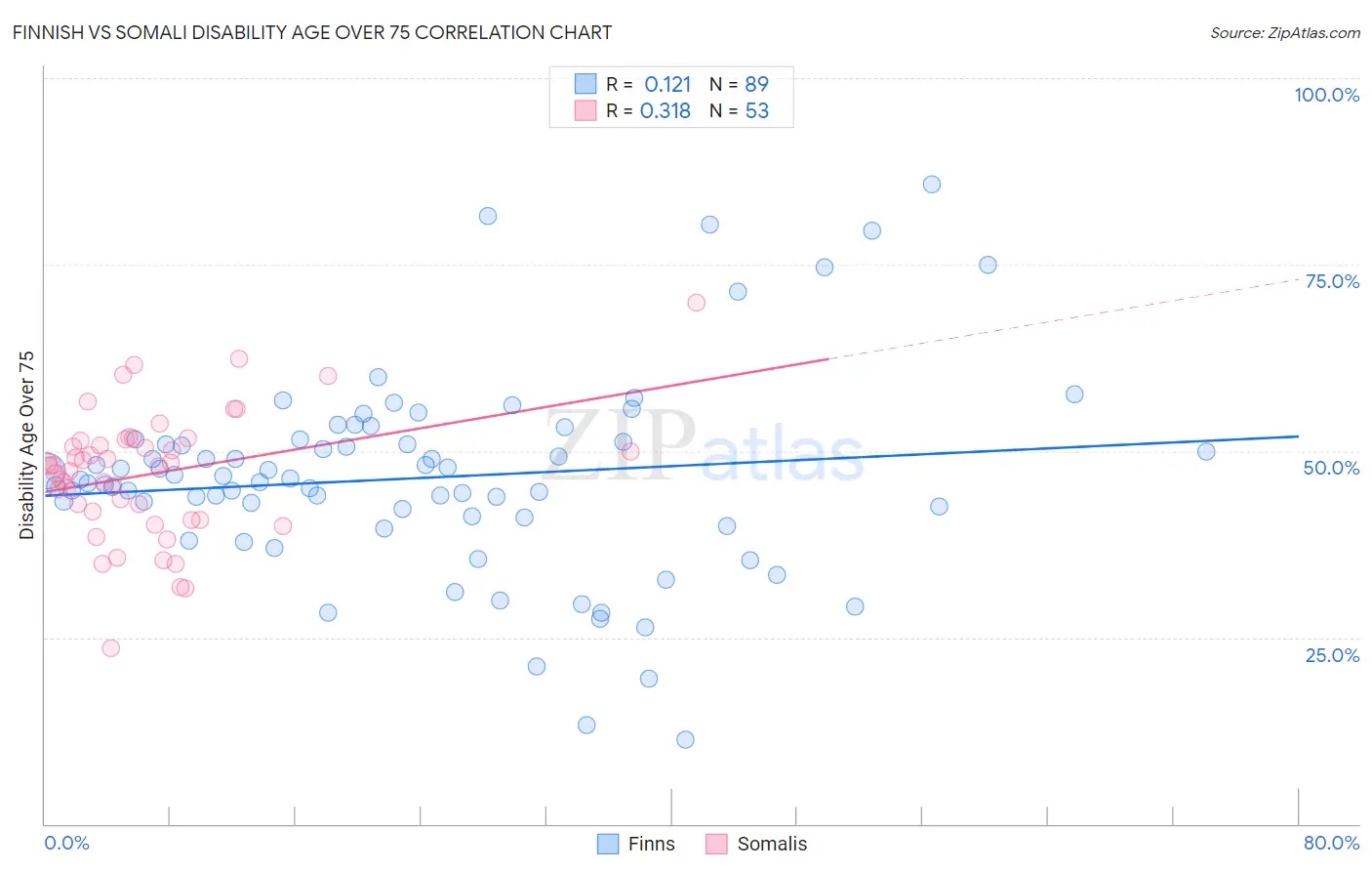 Finnish vs Somali Disability Age Over 75