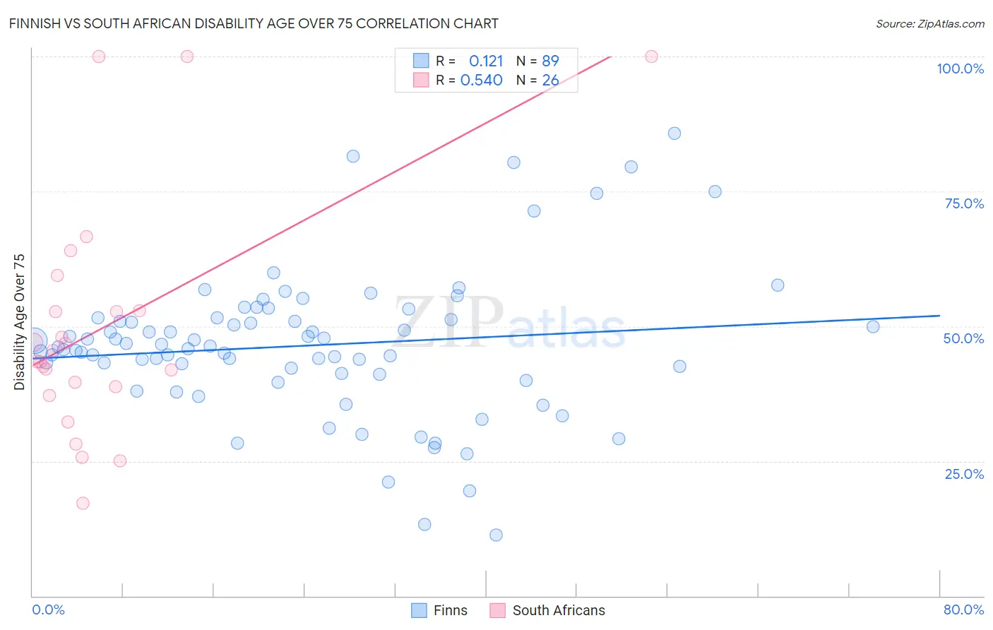 Finnish vs South African Disability Age Over 75