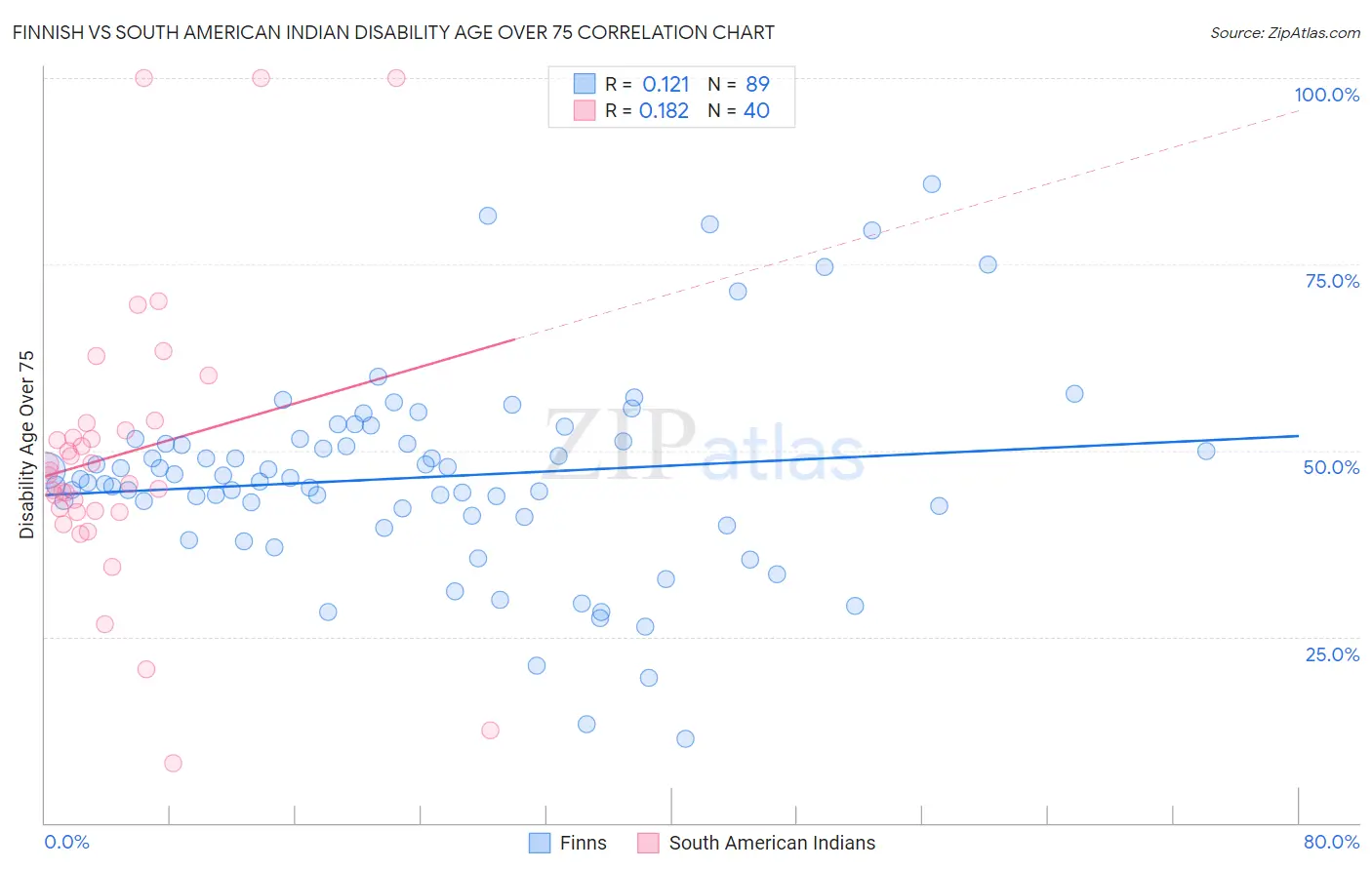 Finnish vs South American Indian Disability Age Over 75