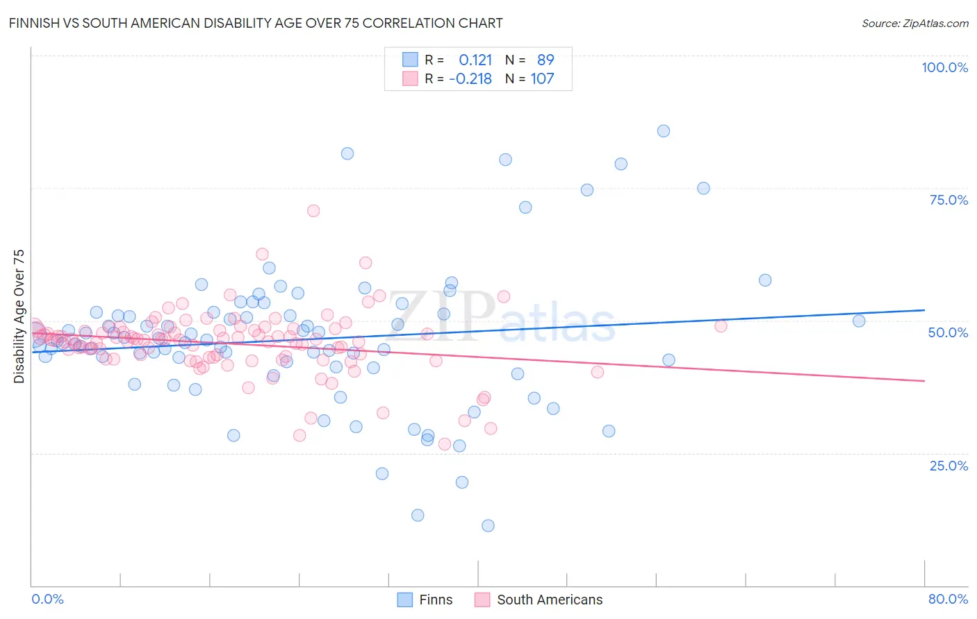 Finnish vs South American Disability Age Over 75