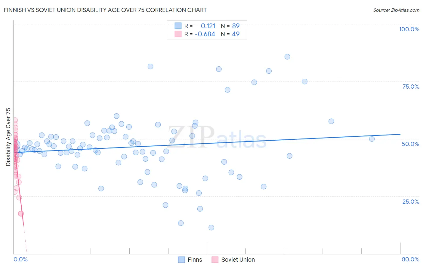 Finnish vs Soviet Union Disability Age Over 75