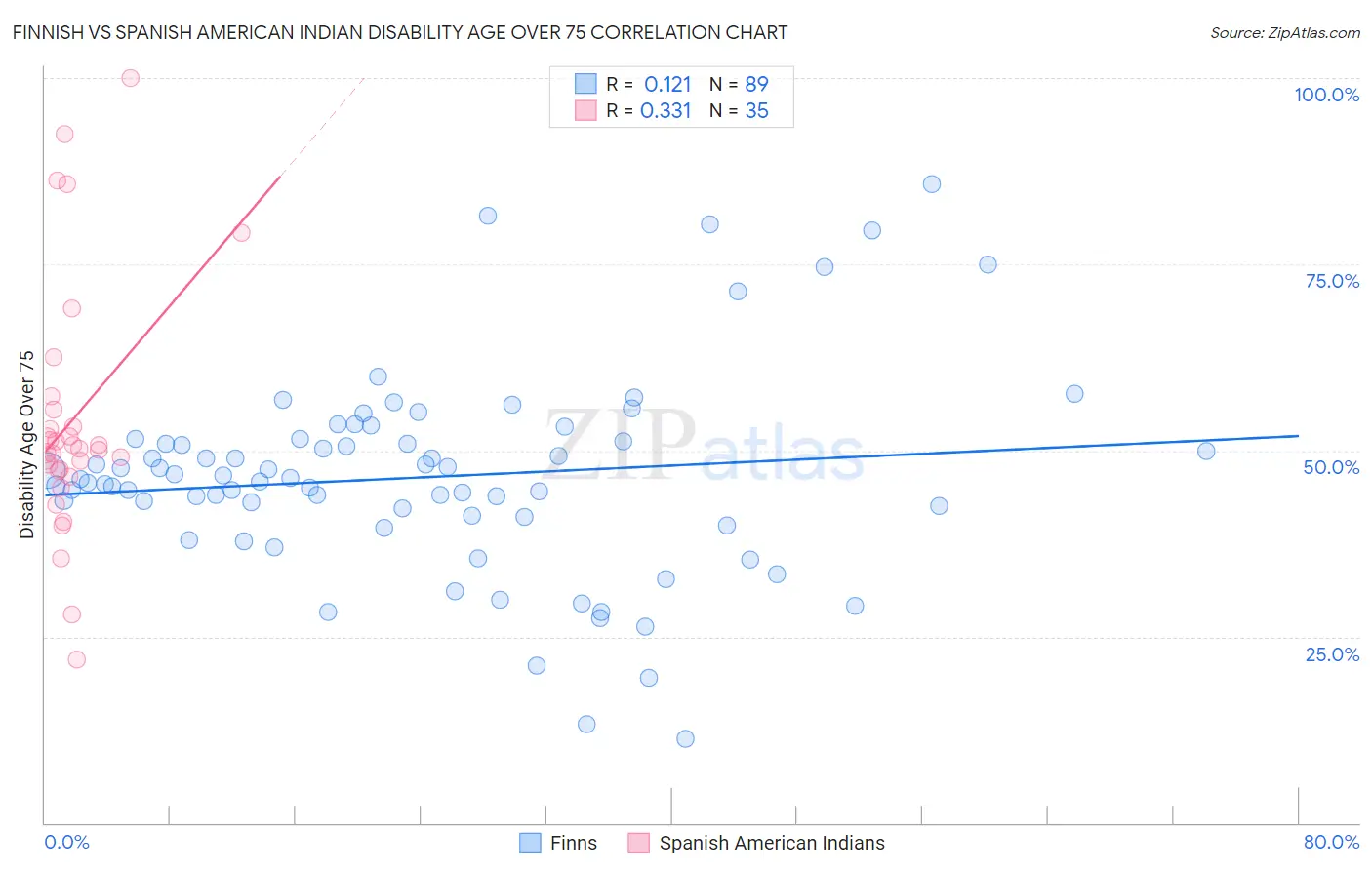 Finnish vs Spanish American Indian Disability Age Over 75