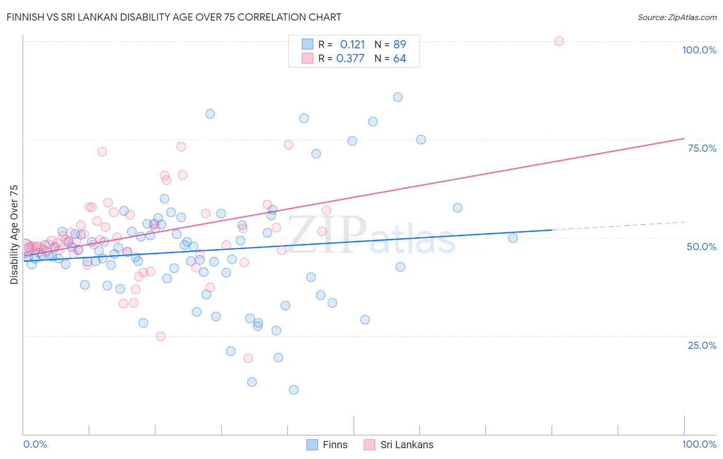 Finnish vs Sri Lankan Disability Age Over 75