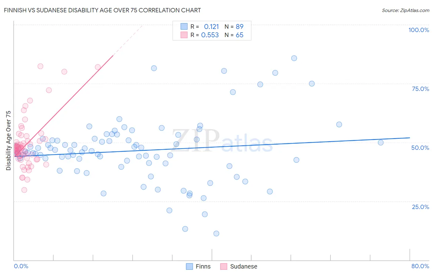 Finnish vs Sudanese Disability Age Over 75