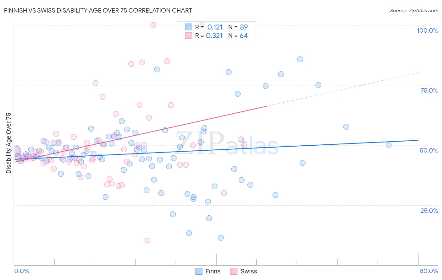 Finnish vs Swiss Disability Age Over 75