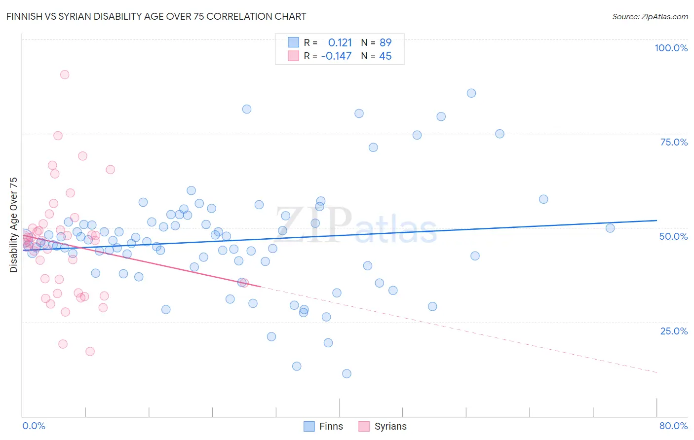 Finnish vs Syrian Disability Age Over 75