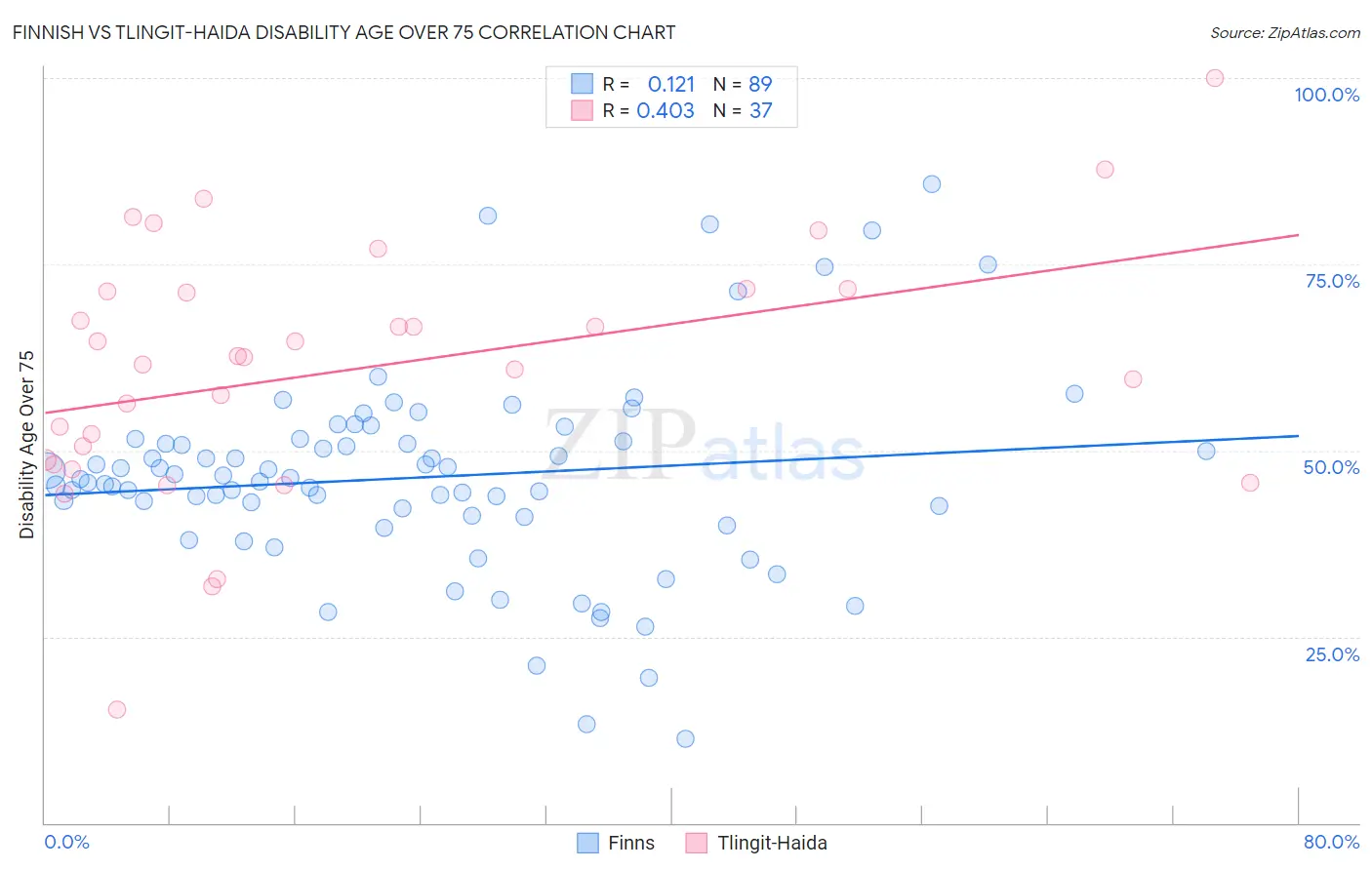 Finnish vs Tlingit-Haida Disability Age Over 75