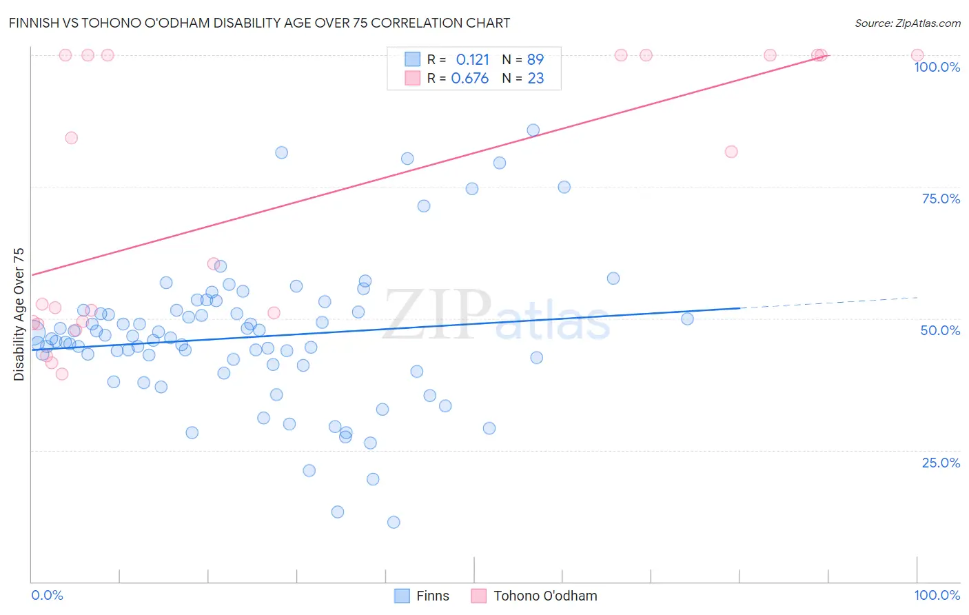 Finnish vs Tohono O'odham Disability Age Over 75
