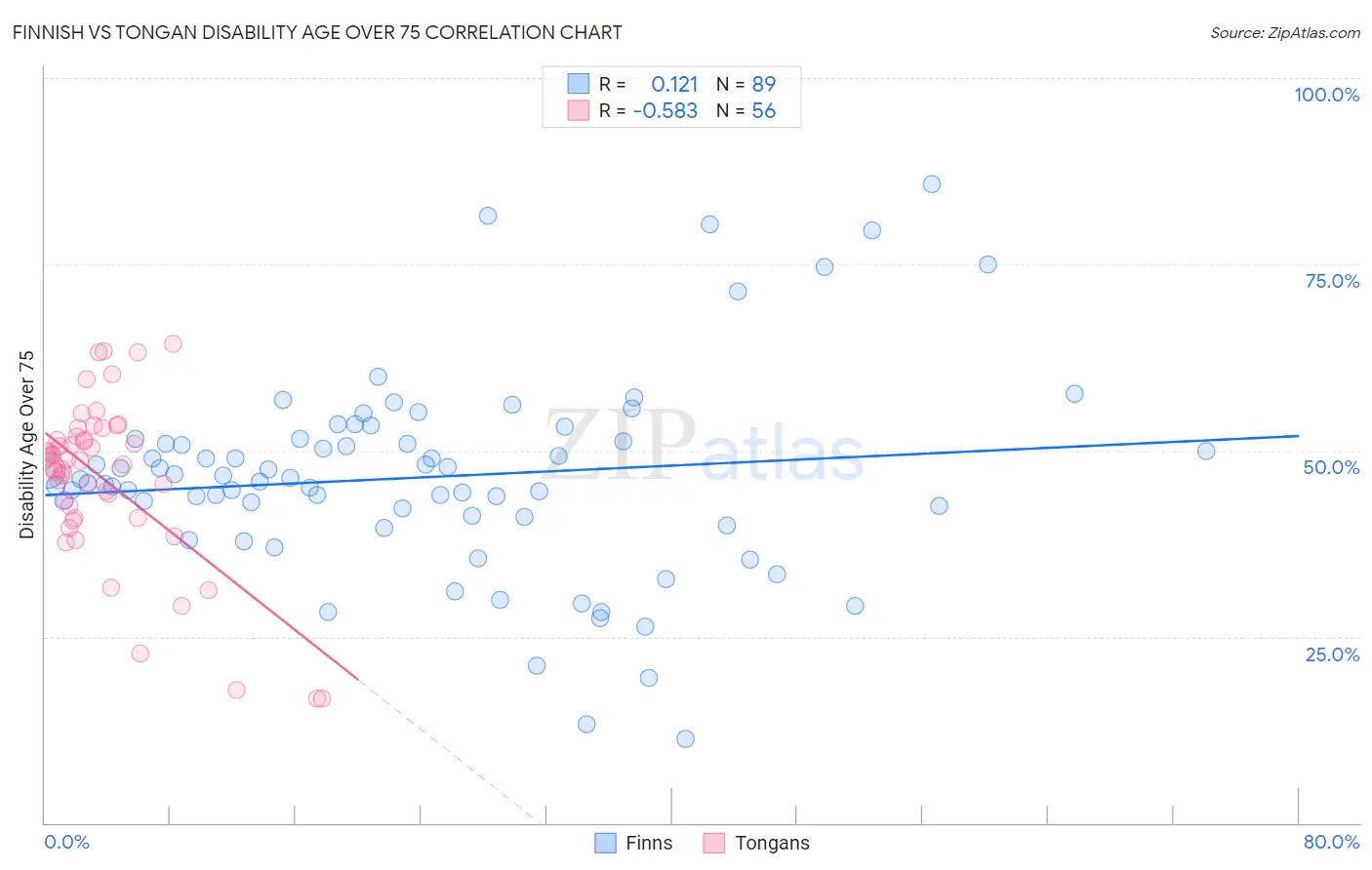Finnish vs Tongan Disability Age Over 75