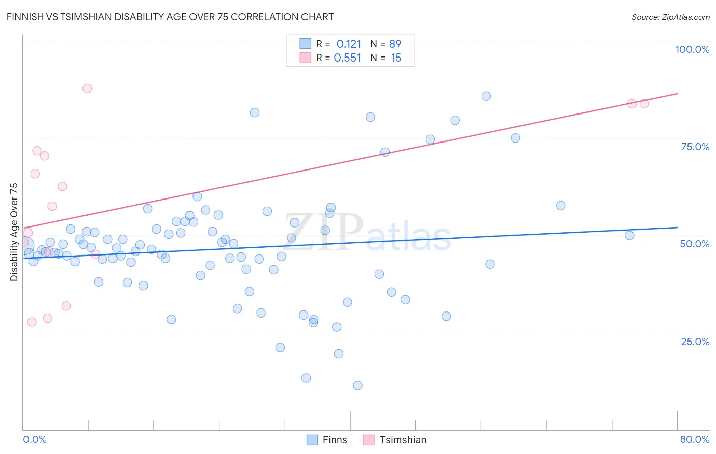 Finnish vs Tsimshian Disability Age Over 75