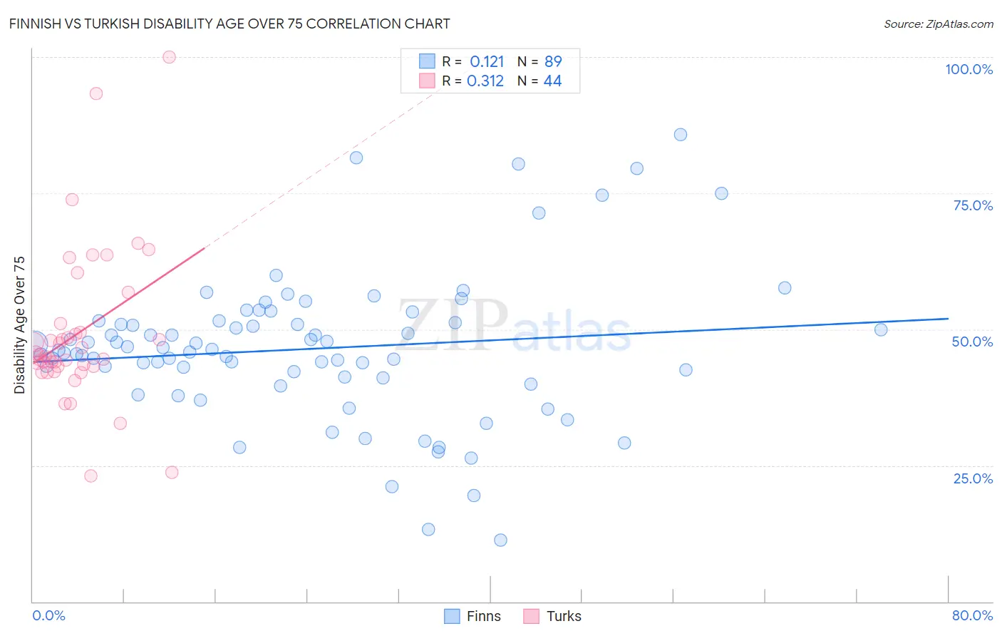Finnish vs Turkish Disability Age Over 75
