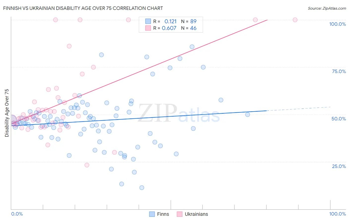 Finnish vs Ukrainian Disability Age Over 75