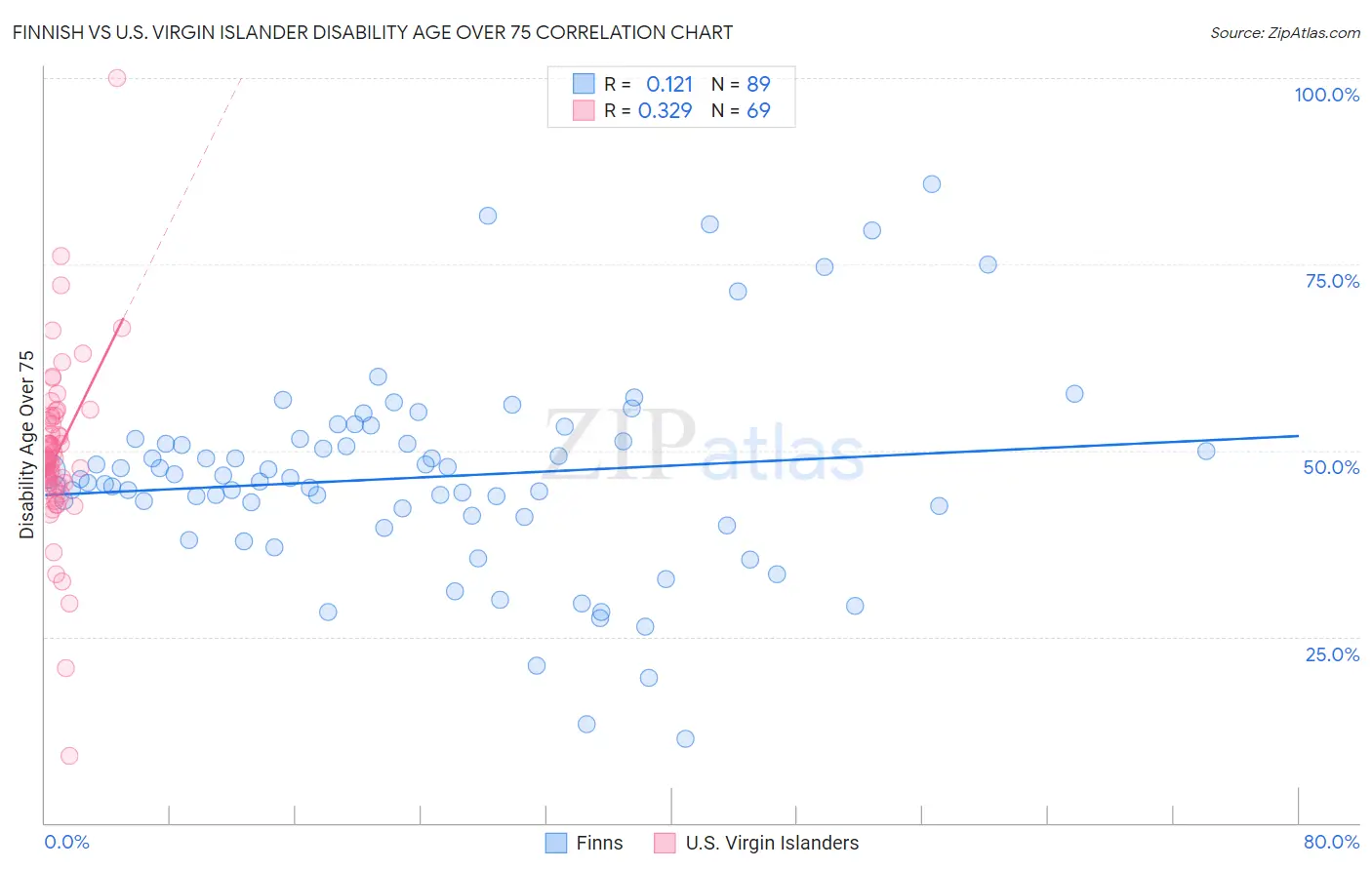 Finnish vs U.S. Virgin Islander Disability Age Over 75