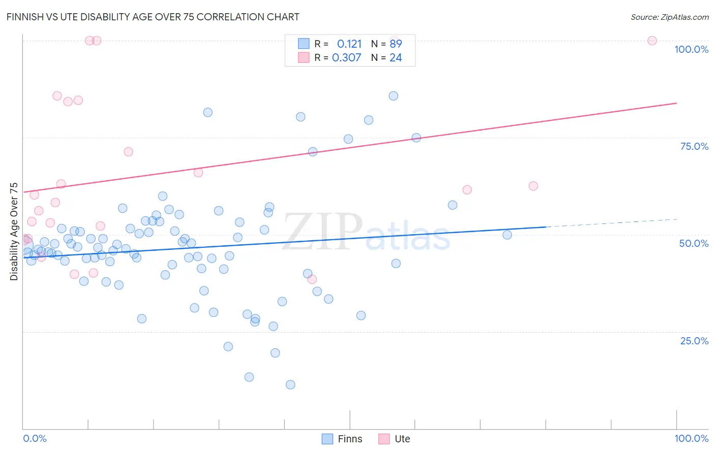 Finnish vs Ute Disability Age Over 75