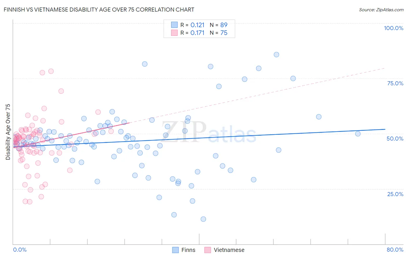 Finnish vs Vietnamese Disability Age Over 75