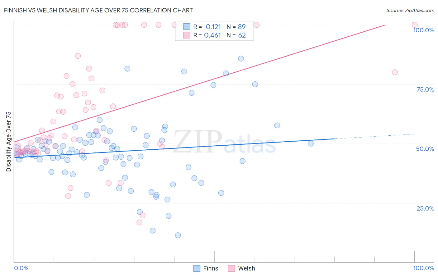 Finnish vs Welsh Disability Age Over 75