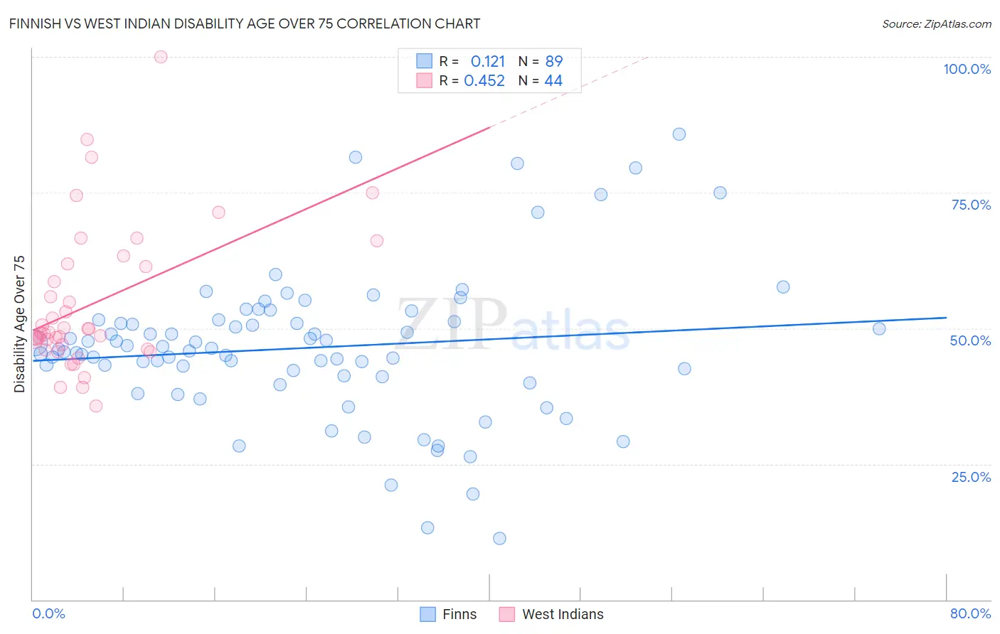 Finnish vs West Indian Disability Age Over 75