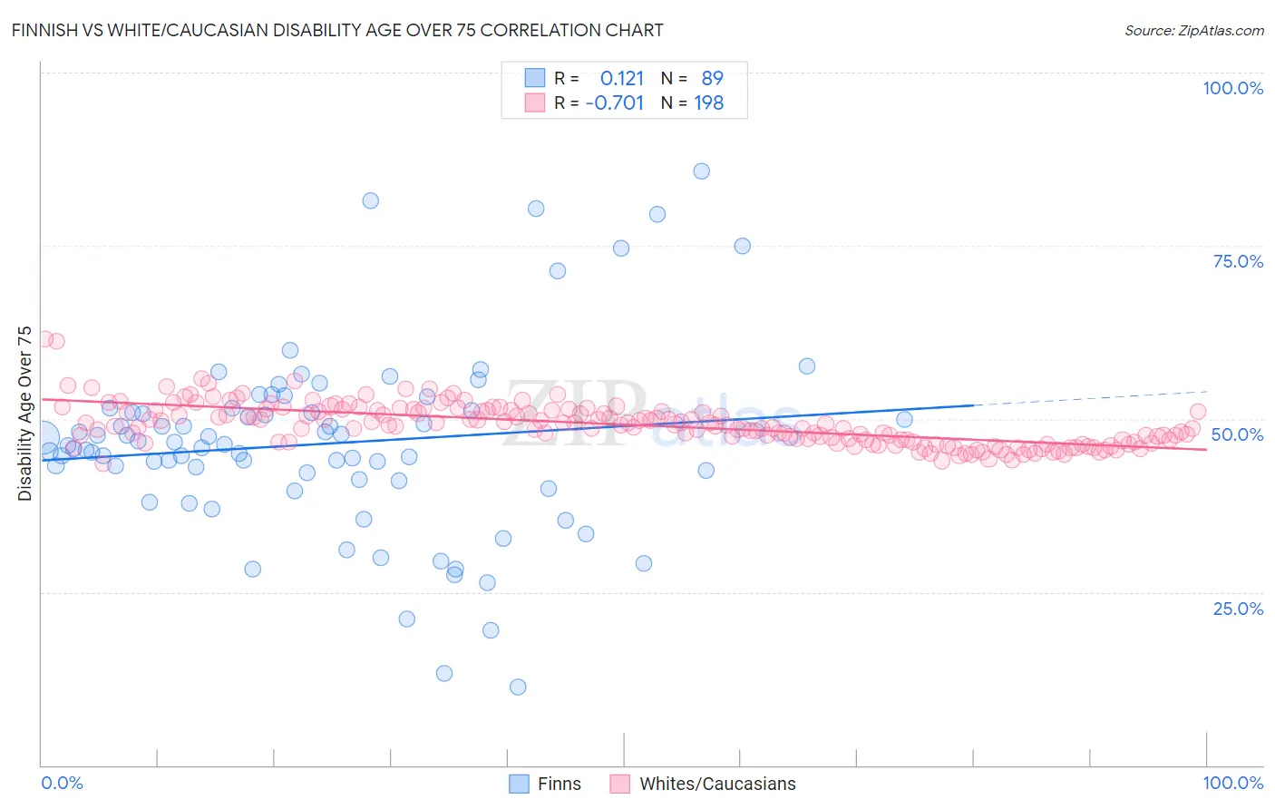 Finnish vs White/Caucasian Disability Age Over 75