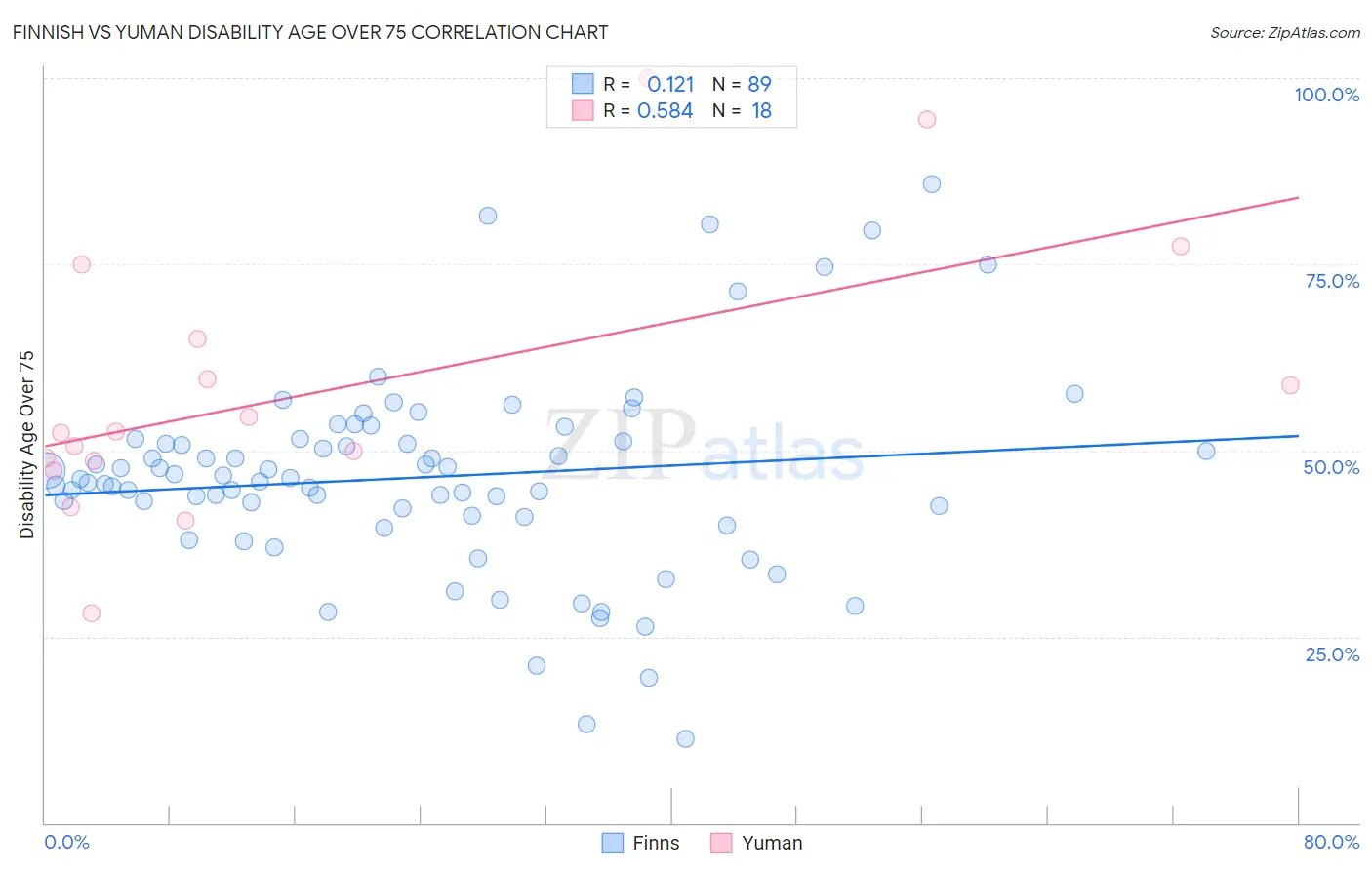 Finnish vs Yuman Disability Age Over 75