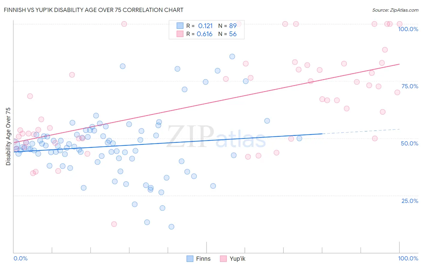 Finnish vs Yup'ik Disability Age Over 75