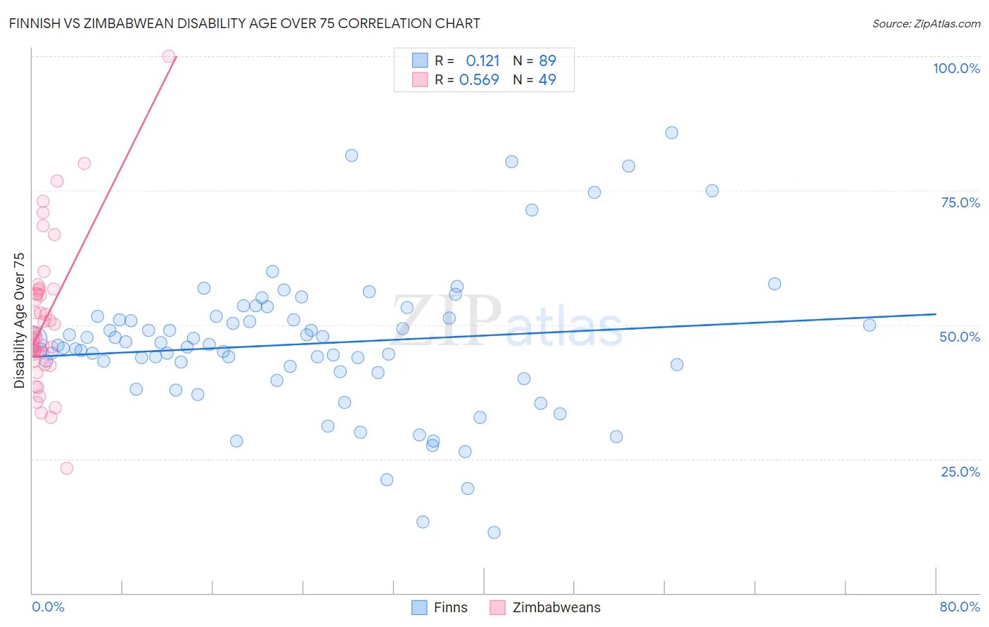 Finnish vs Zimbabwean Disability Age Over 75