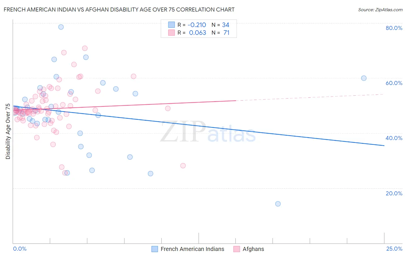 French American Indian vs Afghan Disability Age Over 75