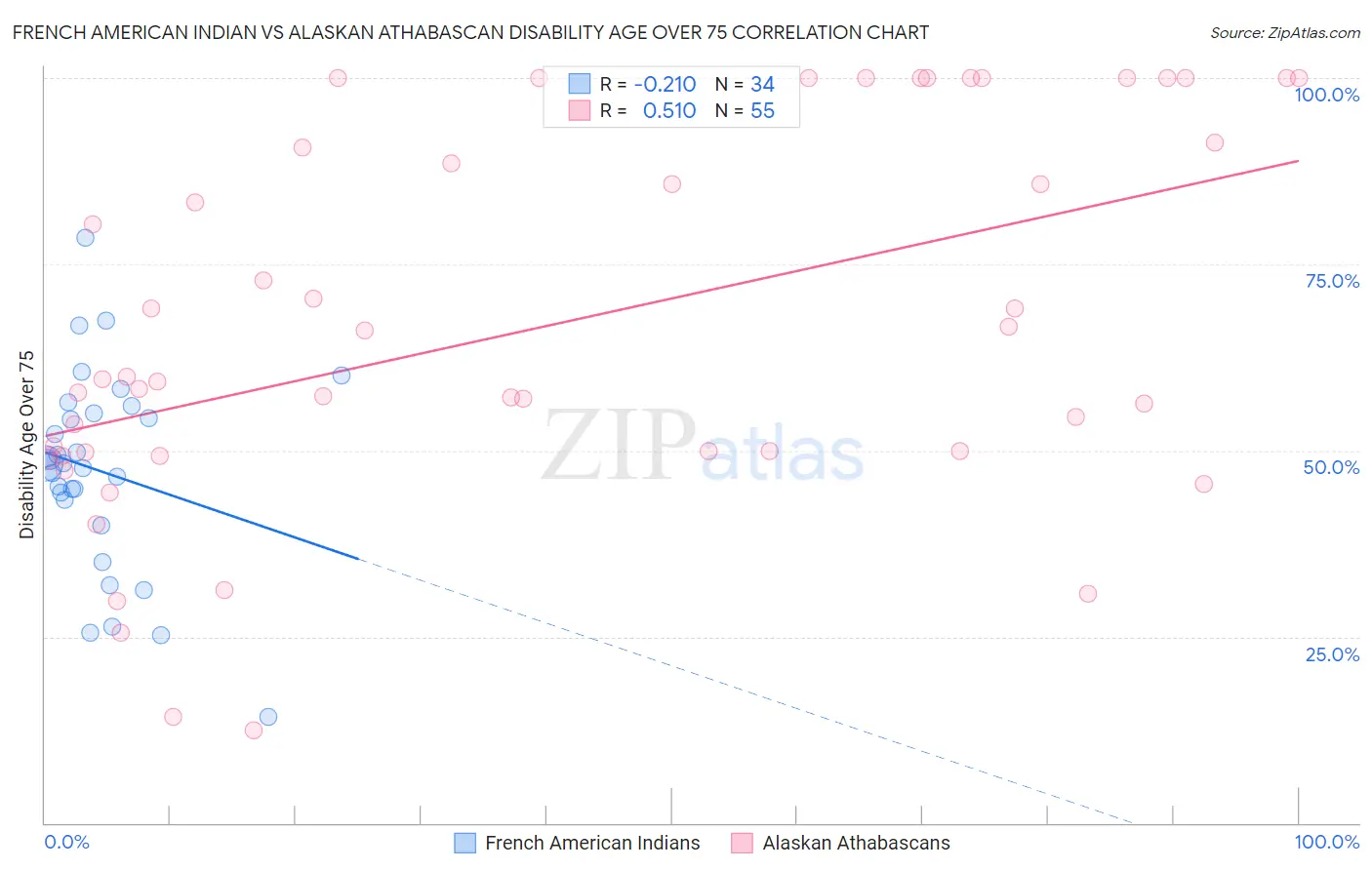 French American Indian vs Alaskan Athabascan Disability Age Over 75