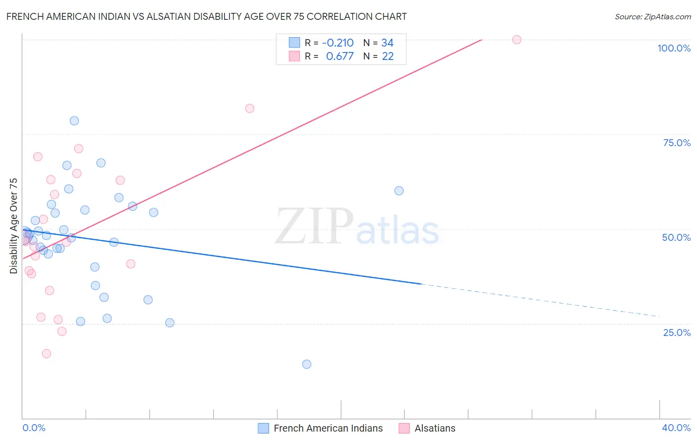 French American Indian vs Alsatian Disability Age Over 75