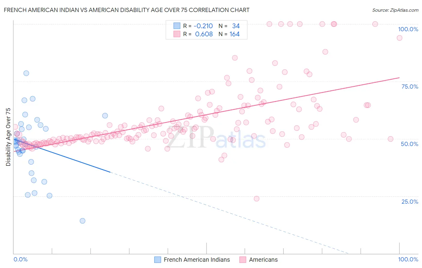 French American Indian vs American Disability Age Over 75