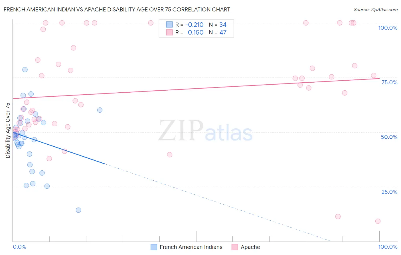French American Indian vs Apache Disability Age Over 75