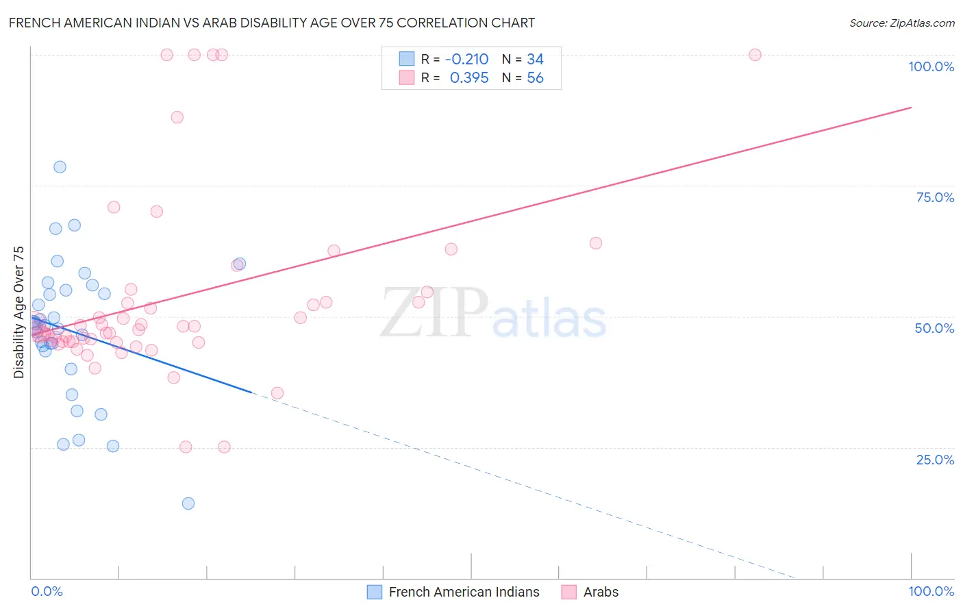French American Indian vs Arab Disability Age Over 75